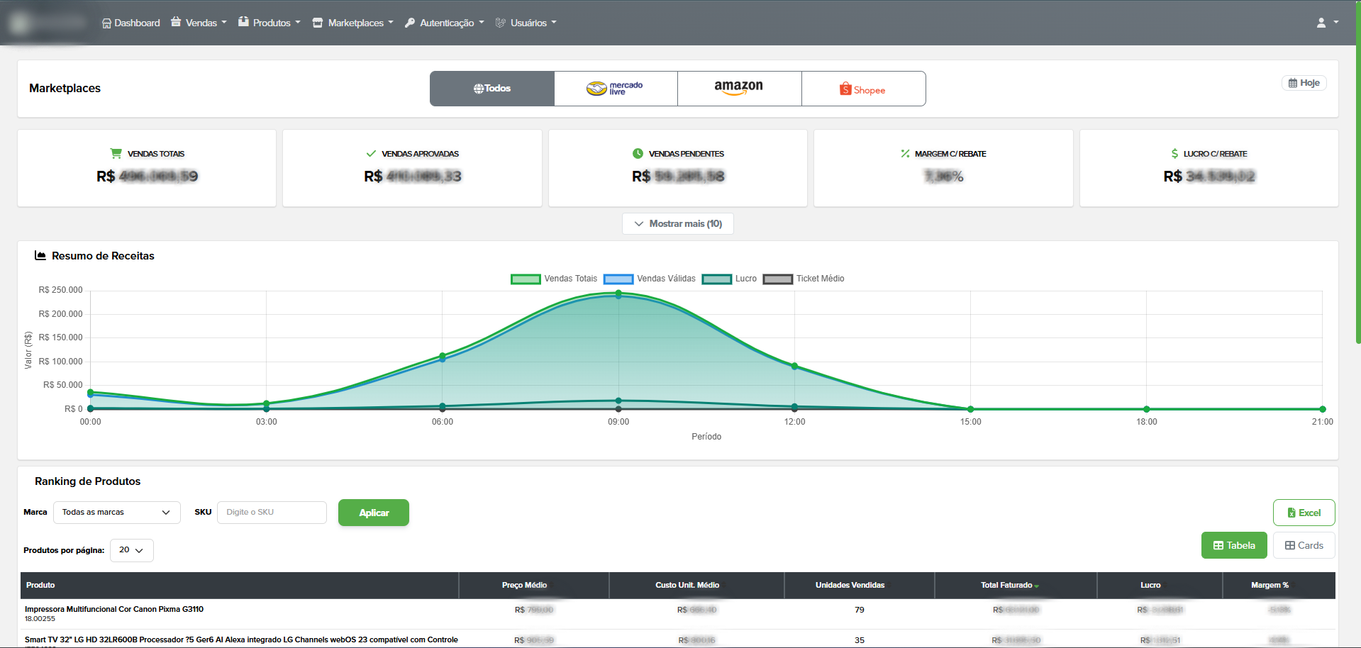 Dashboard Centraliza - Visão Geral